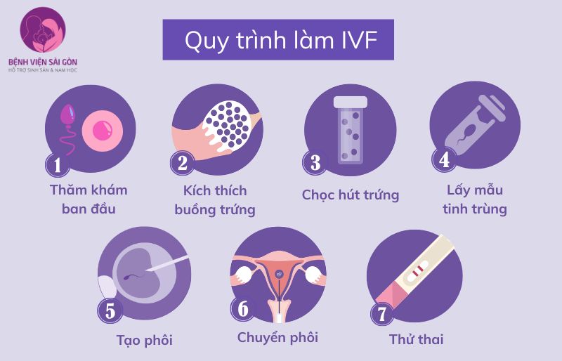 Quy trình làm IVF Quy trình làm IVF