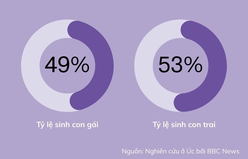 Tỷ lệ sinh con trai thụ tinh ống nghiệm so với con gái Tỷ lệ sinh con trai thụ tinh ống nghiệmso với con gái