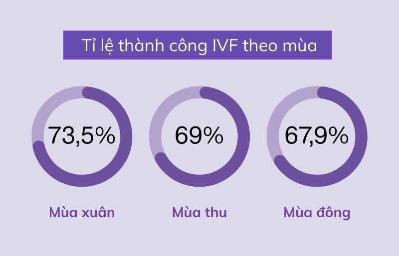 Tỷ lệ thành công IVF theo mùa
