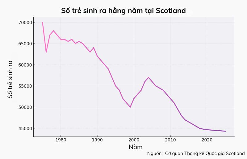 Sơ đồ số trẻ sinh ra hàng năm tại Scotland Sơ đồ số trẻ sinh ra hàng năm tại Scotland
